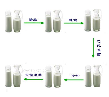 小型巴氏奶生產線