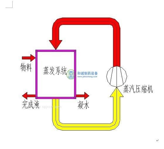 mvr蒸發器節能蒸發器